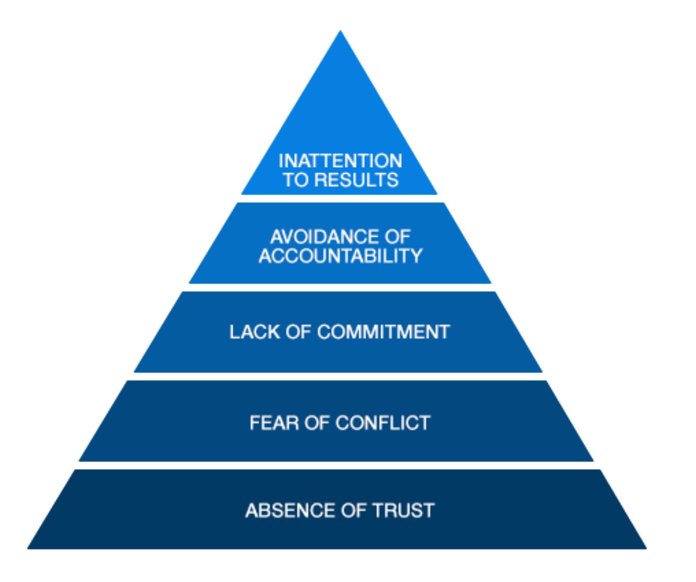 Lencioni — Five Dysfunctions of a Team